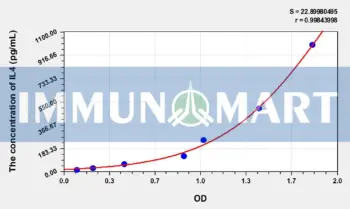 Chicken IL4(Interleukin 4) ELISA Kit