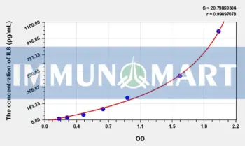 Rabbit IL8(Interleukin 8) ELISA Kit