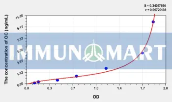 Mouse OC(Osteocalcin) ELISA Kit