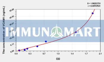 Rabbit VCAM1(Vascular Cell Adhesion Molecule 1) ELISA Kit