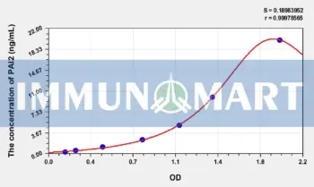 Rabbit PAI2(Plasminogen Activator Inhibitor 2) ELISA Kit