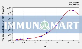 Rabbit IGF1(Insulin Like Growth Factor 1) ELISA Kit