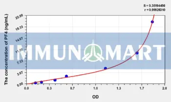 Rat PF4(Platelet Factor 4) ELISA Kit