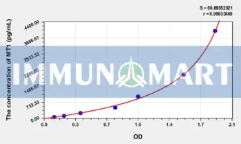 Mouse MT1(Metallothionein 1) ELISA Kit