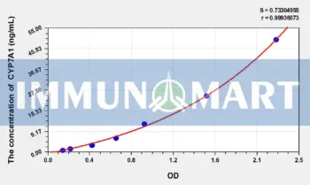 Human CYP7A1(Cytochrome P450 7A1) ELISA Kit