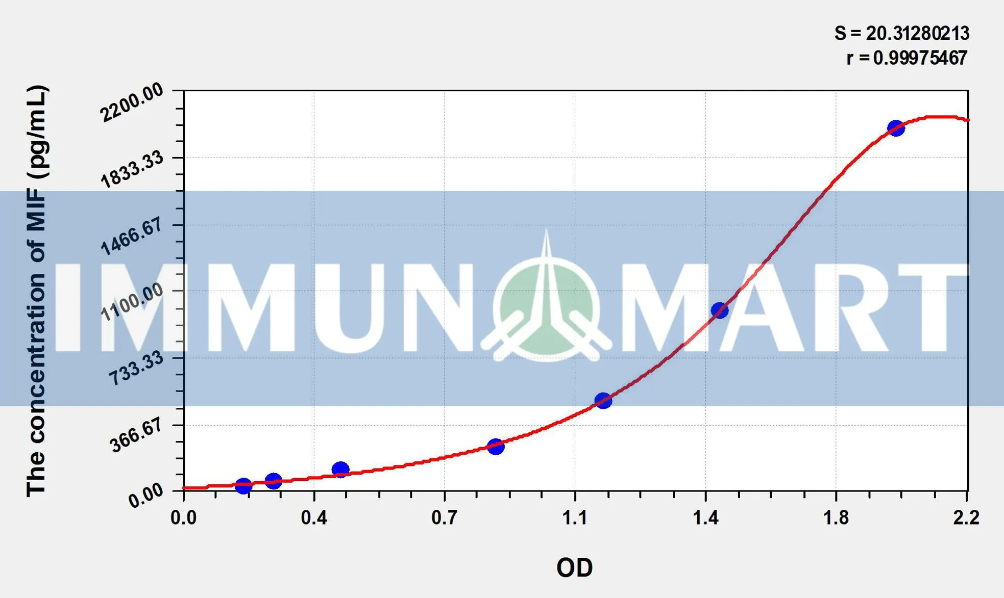 Rat MIF(Macrophage Migration Inhibitory Factor) ELISA Kit