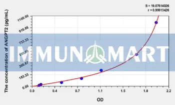 Mouse ANG2(Angiopoietin 2) ELISA Kit