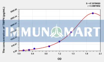 Mouse TIMP4(Tissue Inhibitors Of Metalloproteinase 4) ELISA Kit