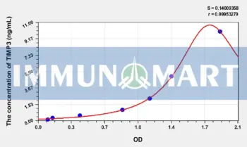 Mouse TIMP3(Tissue Inhibitors Of Metalloproteinase 3) ELISA Kit