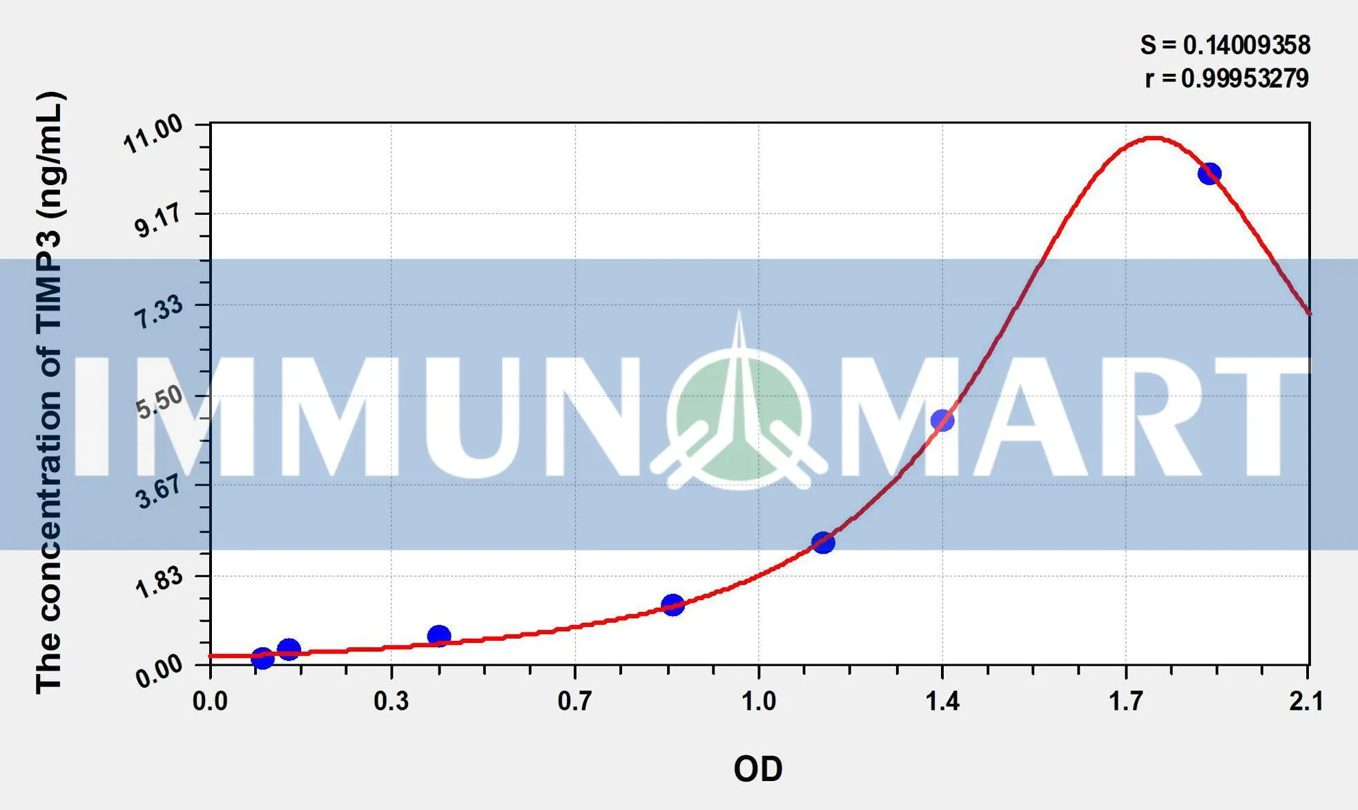 Mouse TIMP3(Tissue Inhibitors Of Metalloproteinase 3) ELISA Kit