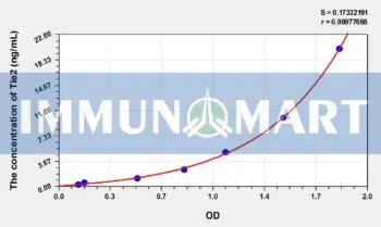 Rat Tie2(TEK Tyrosine Kinase, Endothelial) ELISA Kit