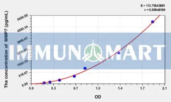 Rat MMP7(Matrix Metalloproteinase 7) ELISA Kit