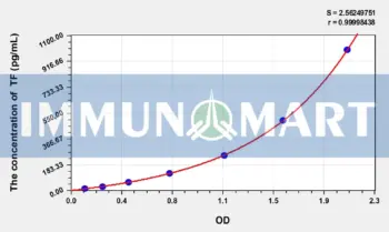 Mouse TF(Tissue Factor) ELISA Kit
