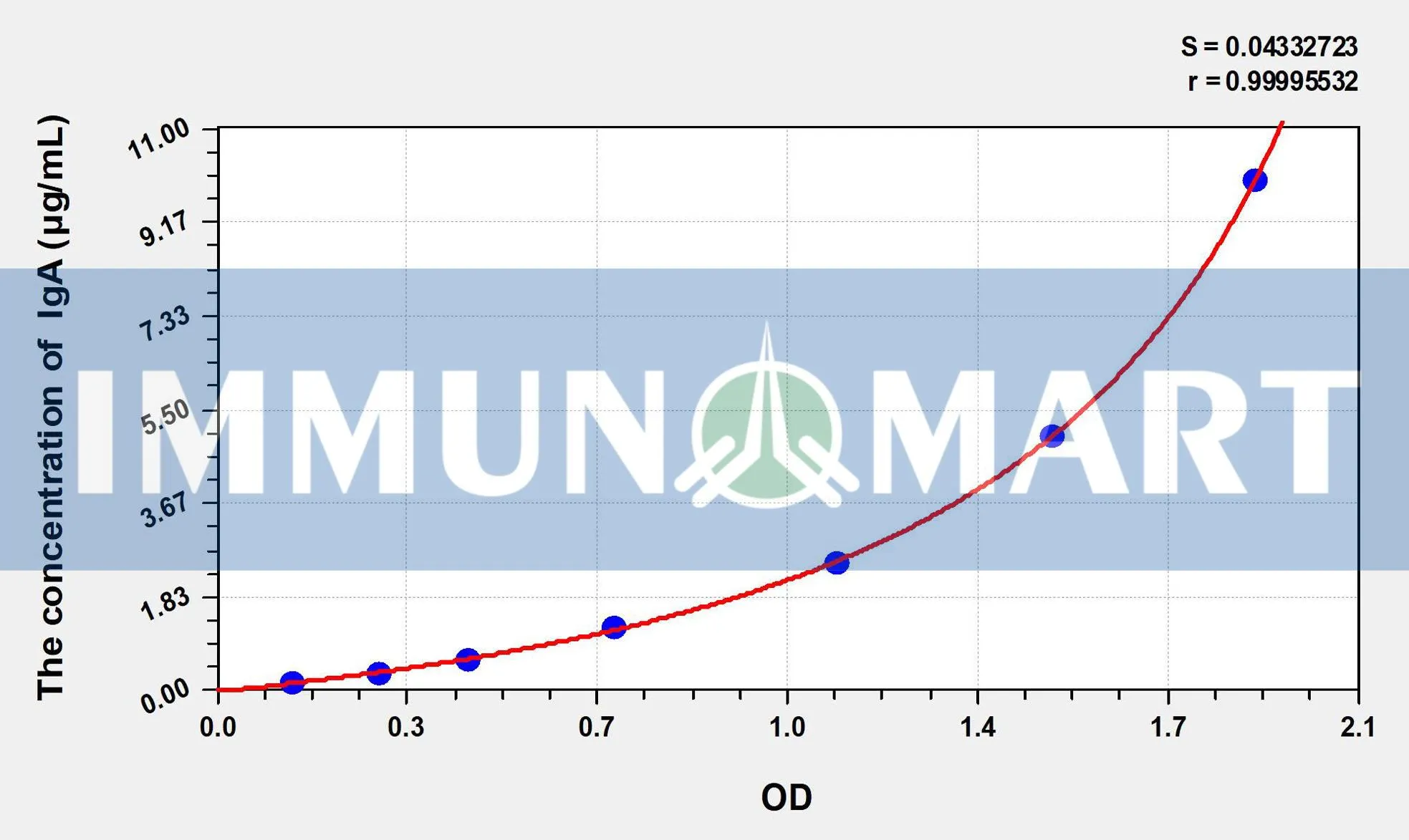 Mouse IgA(Immunoglobulin A) ELISA Kit