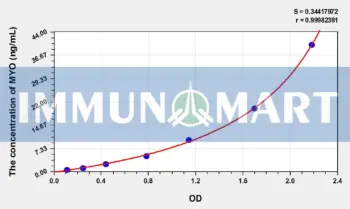 Rat MYO(Myoglobin) ELISA Kit