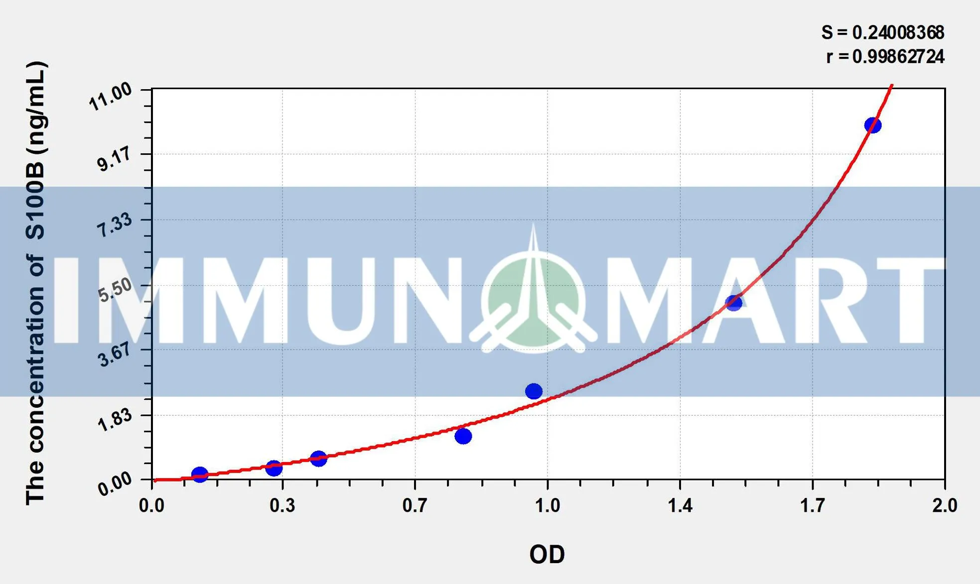 Human S100B(S100 Calcium Binding Protein B) ELISA Kit