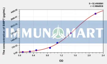 Human BMP7(Bone Morphogenetic Protein 7) ELISA Kit