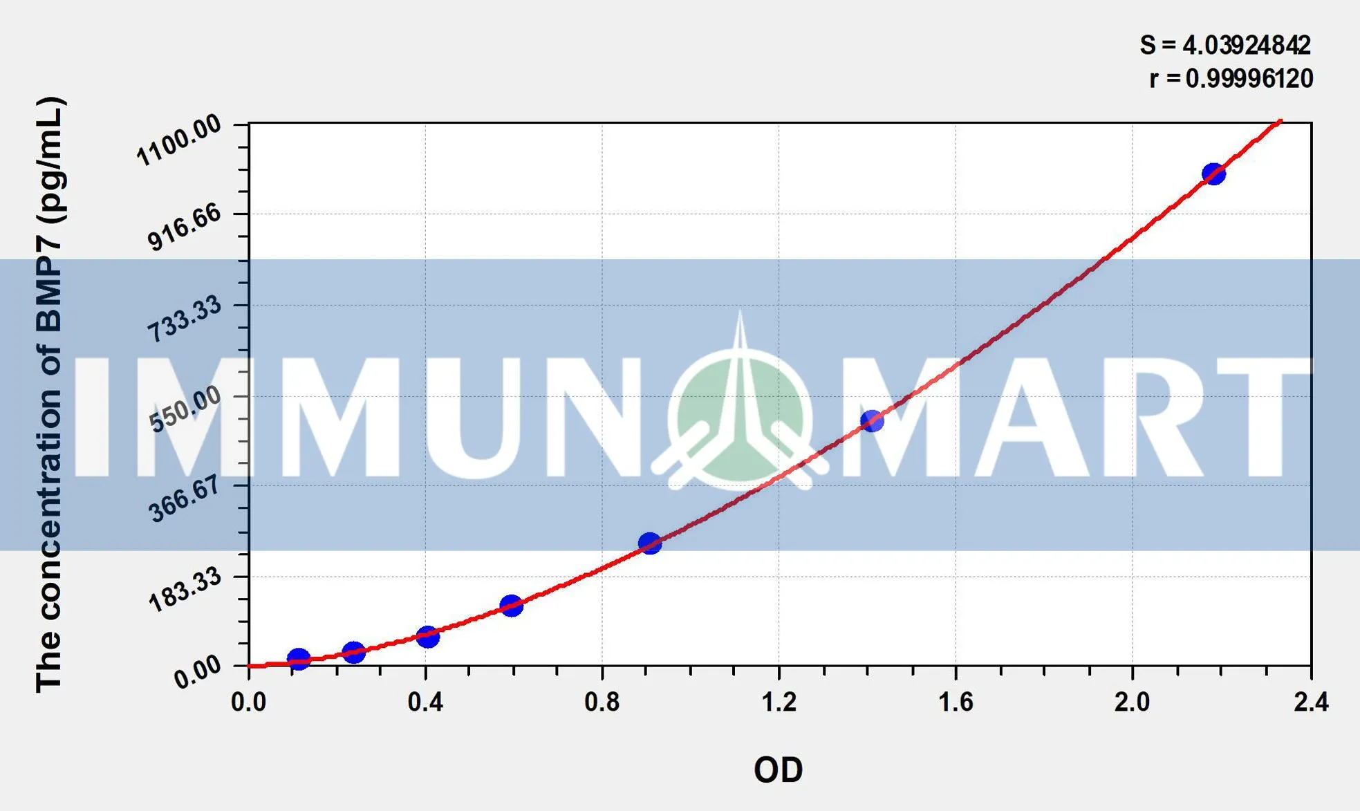 Rat BMP7(Bone Morphogenetic Protein 7) ELISA Kit