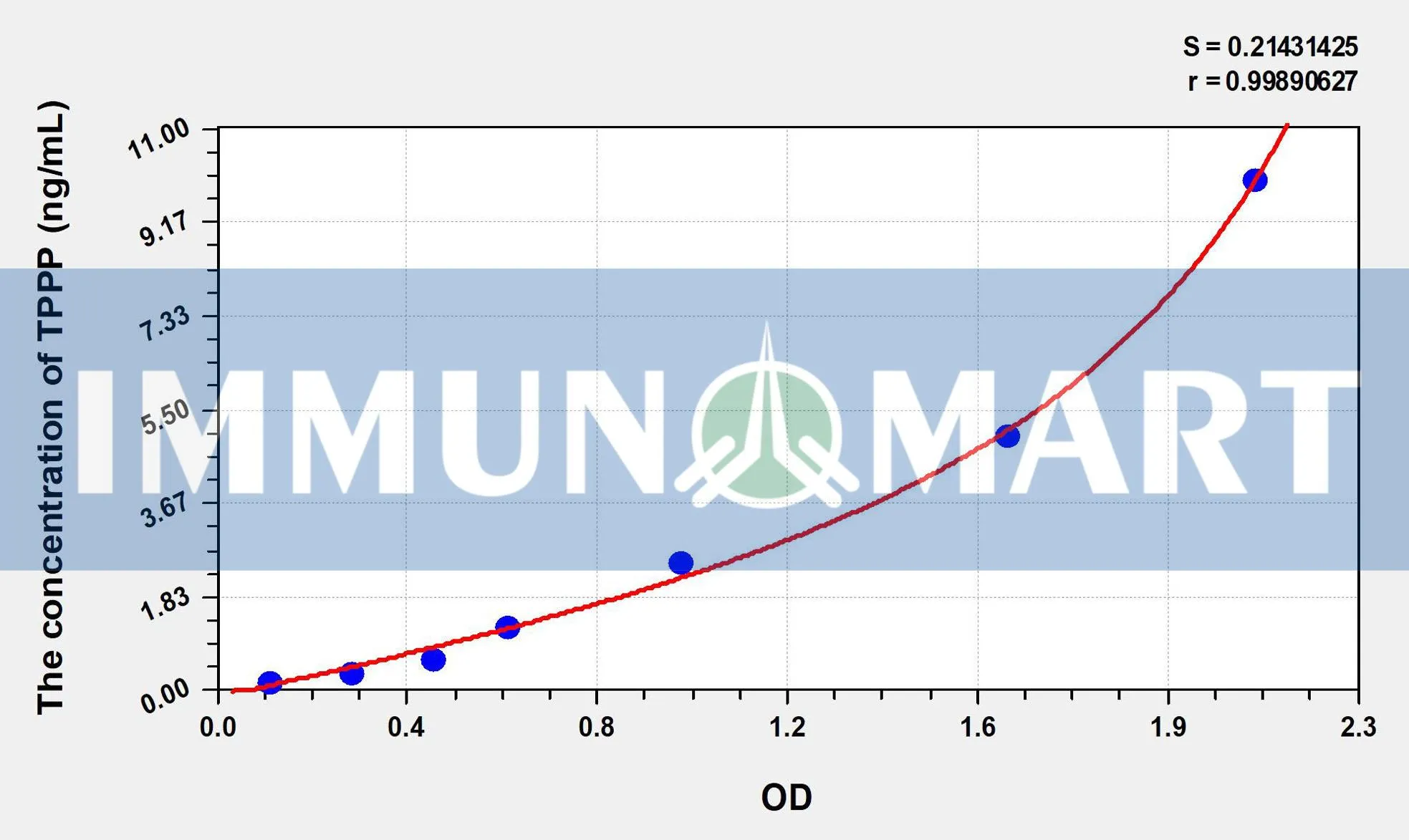Mouse TPPP(Tubulin Polymerization Promoting Protein) ELISA Kit