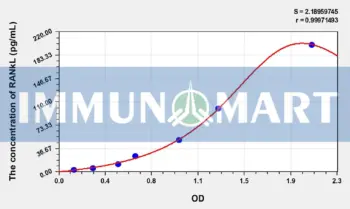 Human sRANKL(Soluble Receptor Activator of Nuclear factor-kB Ligand) ELISA Kit