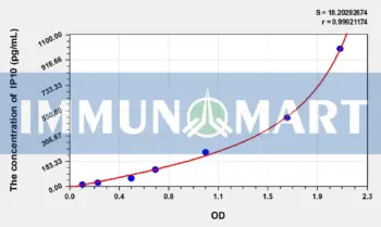 Rat IP10(Interferon Gamma Induced Protein 10kDa) ELISA Kit