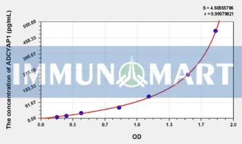 Mouse ADCYAP1(Adenylate Cyclase Activating Polypeptide 1, Pituitary) ELISA Kit