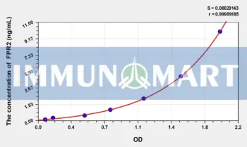 Human FPR2(Formyl Peptide Receptor 2) ELISA Kit