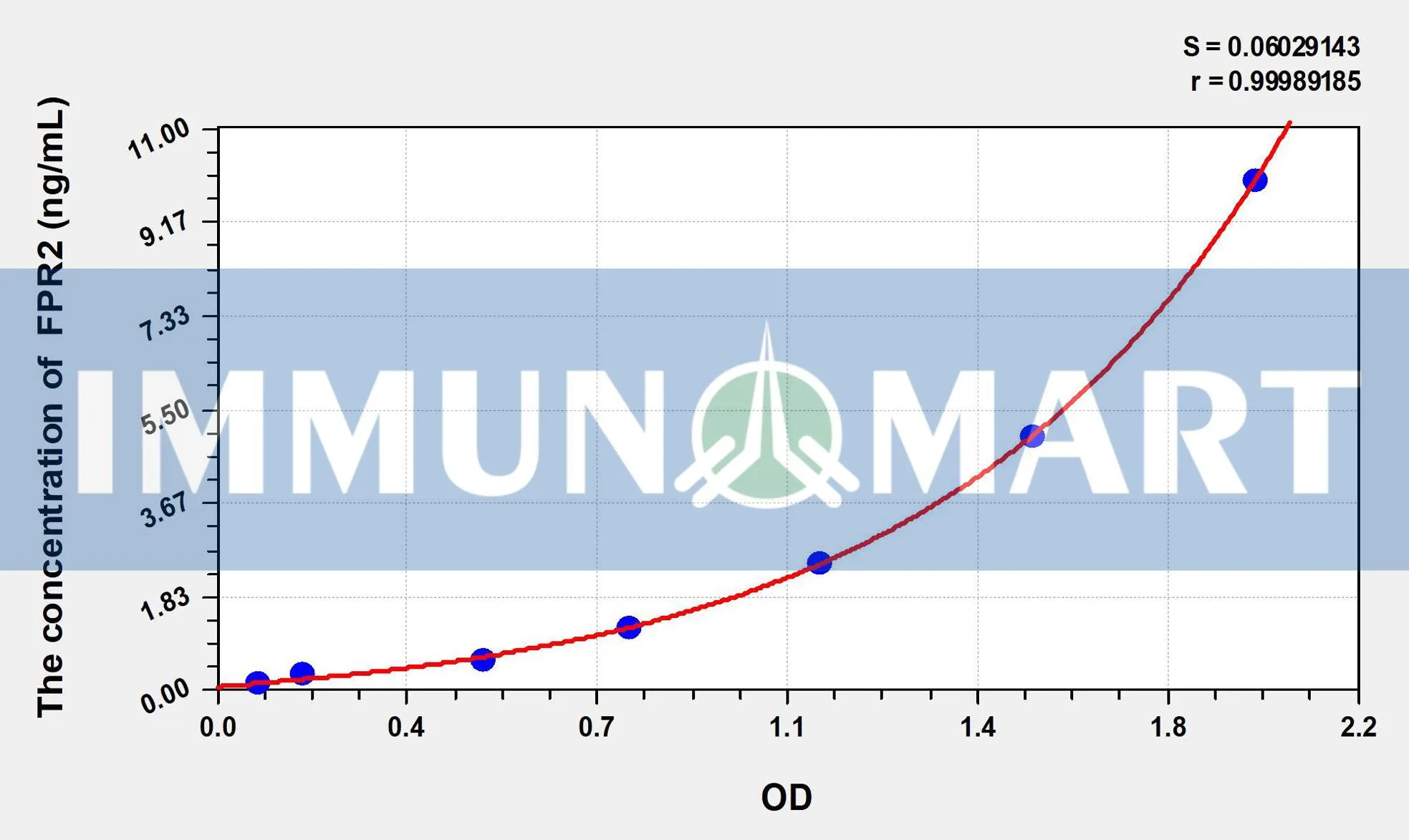 Human FPR2(Formyl Peptide Receptor 2) ELISA Kit ELK2679 b 1 1- Immunomart
