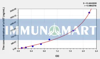 Mouse a1AT(Alpha-1-Antitrypsin) ELISA Kit
