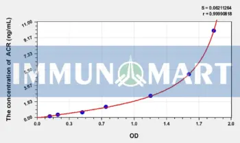 Human ACR(Acrosin) ELISA Kit