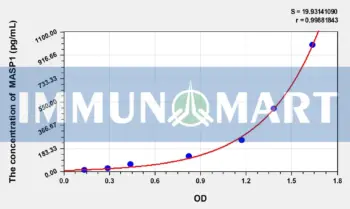 Mouse MASP1(Mannose Associated Serine Protease 1) ELISA Kit