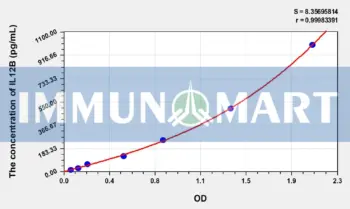 Chicken IL-12p40(Interleukin 12 p40) ELISA Kit