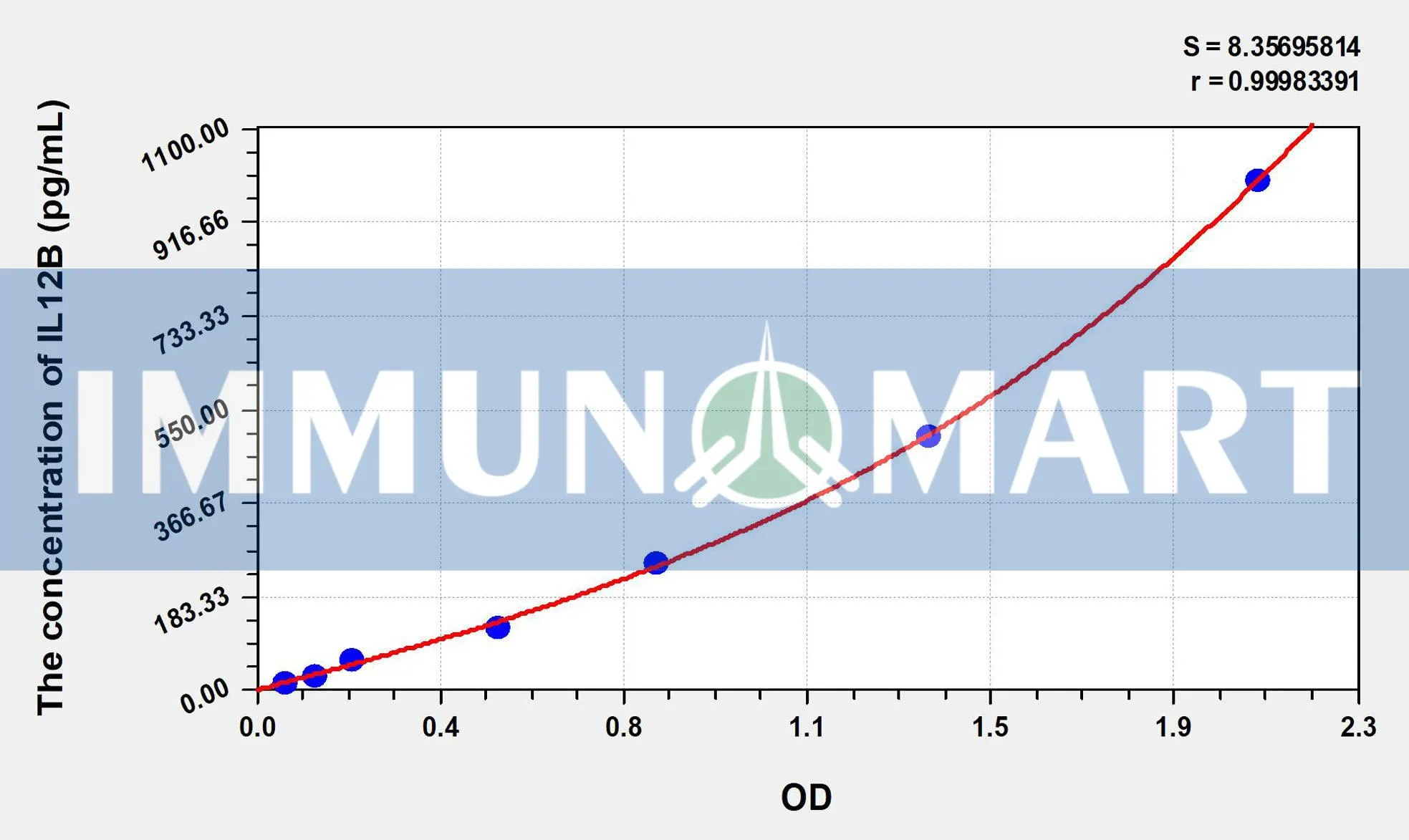 Chicken IL-12p40(Interleukin 12 p40) ELISA Kit