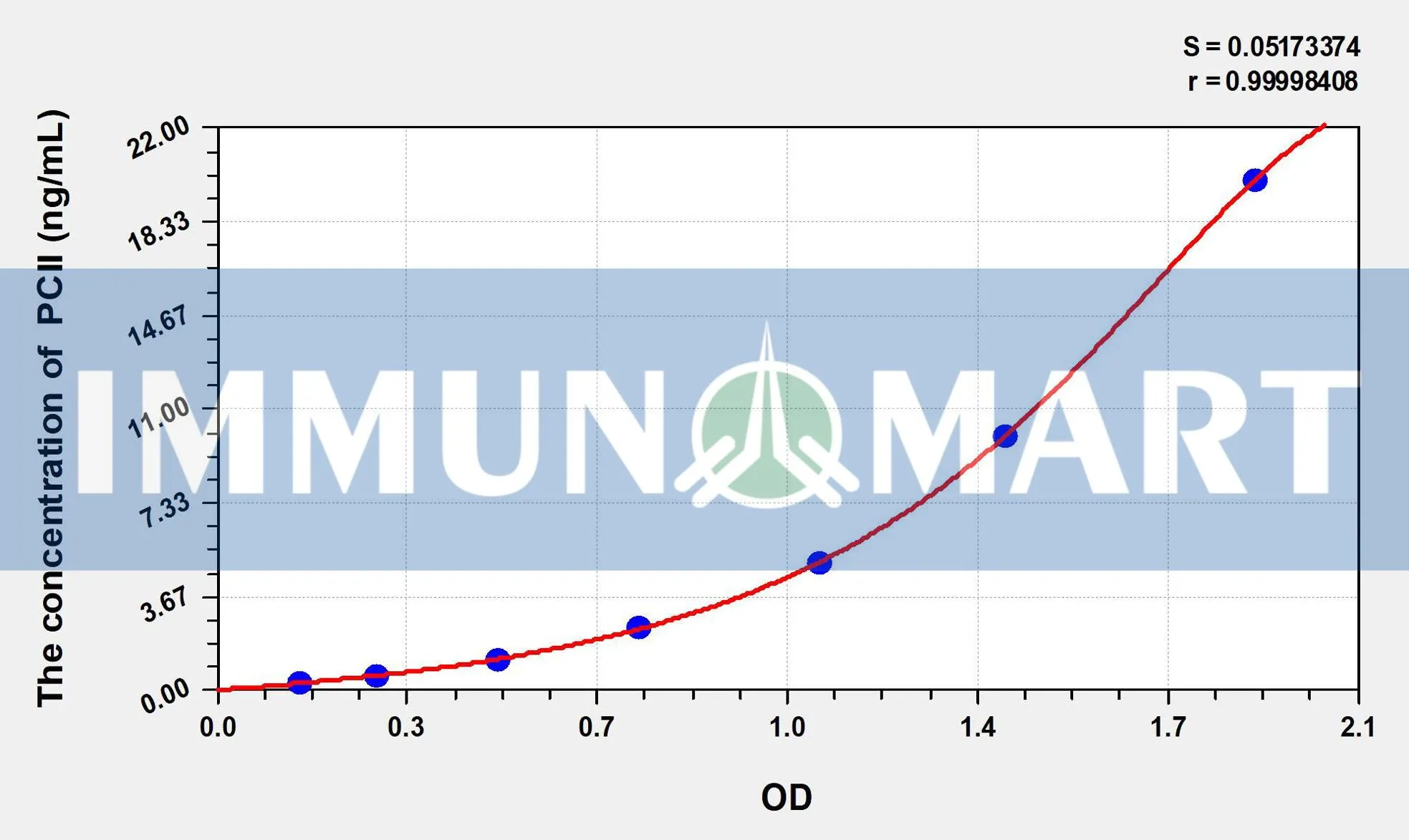 Human PCII(Procollagen II) ELISA Kit