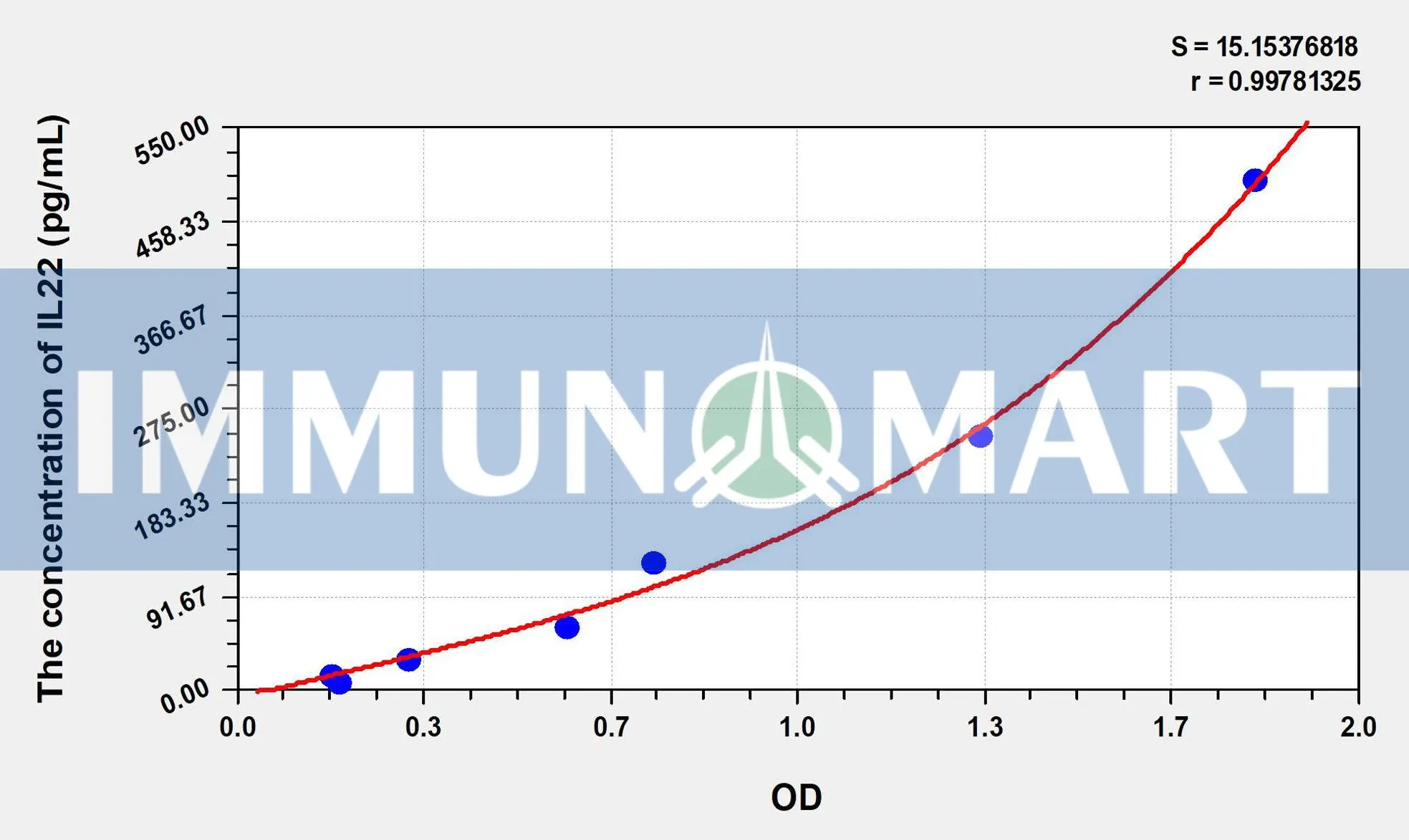 Human IL22(Interleukin 22) ELISA Kit