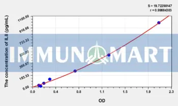 Chicken IL8(Interleukin 8) ELISA Kit