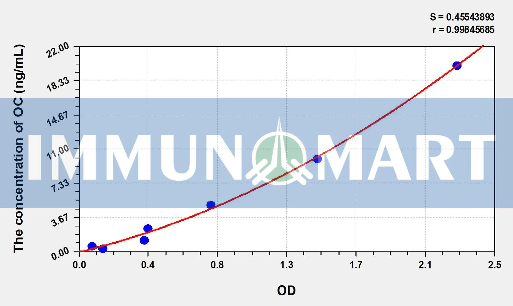 Rabbit OC(Osteocalcin) ELISA Kit