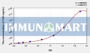 Human FXR(Farnesoid X Receptor) ELISA Kit