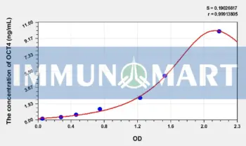 Mouse OCT4(Octamer Binding Transcription Factor 4) ELISA Kit