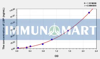 Mouse LBP(Lipopolysaccharide Binding Protein) ELISA Kit