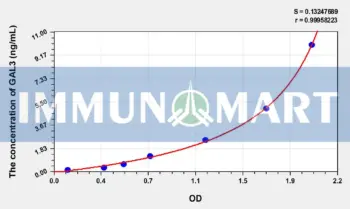 Rat GAL3(Galectin 3) ELISA Kit