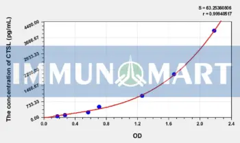 Mouse CTSL(Cathepsin L) ELISA Kit