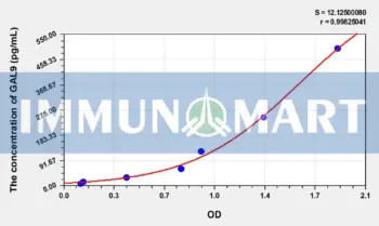 Mouse GAL9(Galectin 9) ELISA Kit