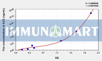 Rabbit ACE(Angiotensin I Converting Enzyme) ELISA Kit