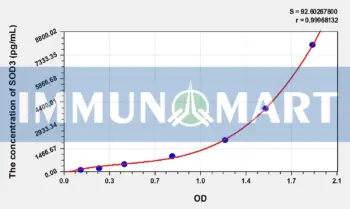Human SOD3(Superoxide Dismutase 3, Extracellular) ELISA Kit