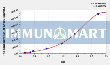 Mouse S100B(S100 Calcium Binding Protein B) ELISA Kit
