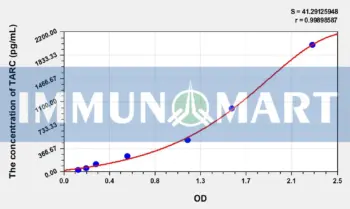 Mouse TARC(Thymus Activation Regulated Chemokine) ELISA Kit