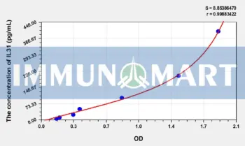 Mouse IL31(Interleukin 31) ELISA Kit