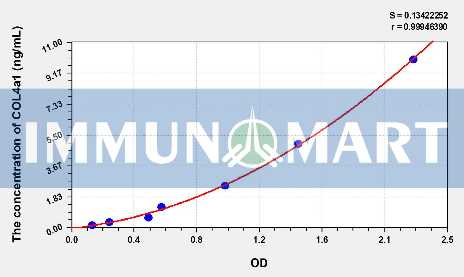 Mouse COL4a1(Collagen Type IV Alpha 1) ELISA Kit