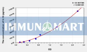 Rabbit IL18(Interleukin 18) ELISA Kit